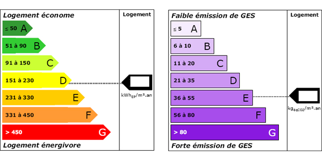 dpe evaluation consommation energetique notee de a à g